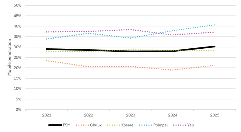 FSMTRA_Mobile Penetration By State